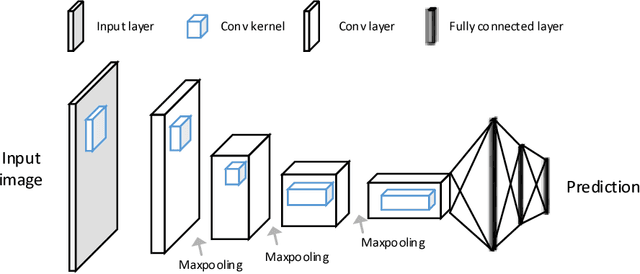 Figure 3 for Recent Advances in the Applications of Convolutional Neural Networks to Medical Image Contour Detection