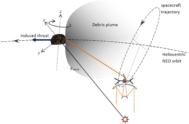 Figure 3 for Evidence-Based Robust Design of Deflection Actions for Near Earth Objects