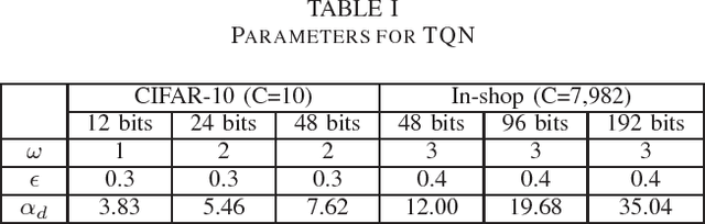 Figure 2 for Deep Hashing with Triplet Quantization Loss