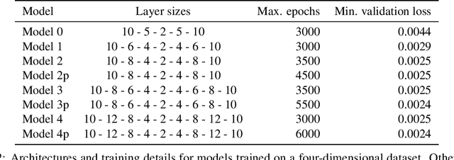 Figure 4 for Discovery of slow variables in a class of multiscale stochastic systems via neural networks