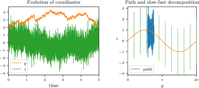 Figure 1 for Discovery of slow variables in a class of multiscale stochastic systems via neural networks