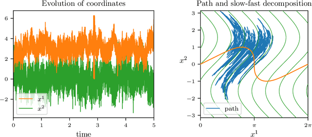 Figure 3 for Discovery of slow variables in a class of multiscale stochastic systems via neural networks