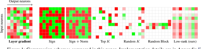 Figure 1 for PowerSGD: Practical Low-Rank Gradient Compression for Distributed Optimization