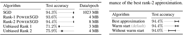 Figure 2 for PowerSGD: Practical Low-Rank Gradient Compression for Distributed Optimization