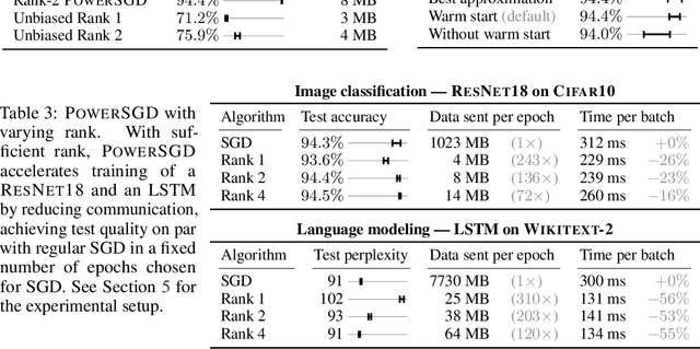 Figure 3 for PowerSGD: Practical Low-Rank Gradient Compression for Distributed Optimization