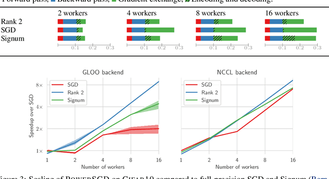 Figure 4 for PowerSGD: Practical Low-Rank Gradient Compression for Distributed Optimization