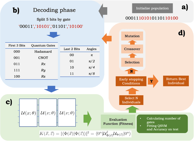 Figure 1 for Automatic design of quantum feature maps