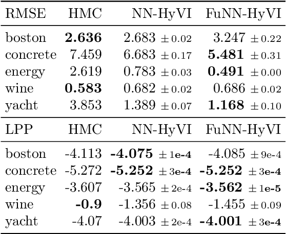 Figure 4 for Implicit Variational Inference: the Parameter and the Predictor Space