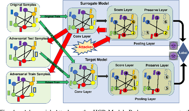 Figure 1 for Adversarial Attack on Hierarchical Graph Pooling Neural Networks