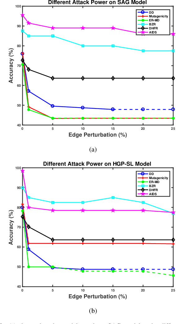 Figure 2 for Adversarial Attack on Hierarchical Graph Pooling Neural Networks