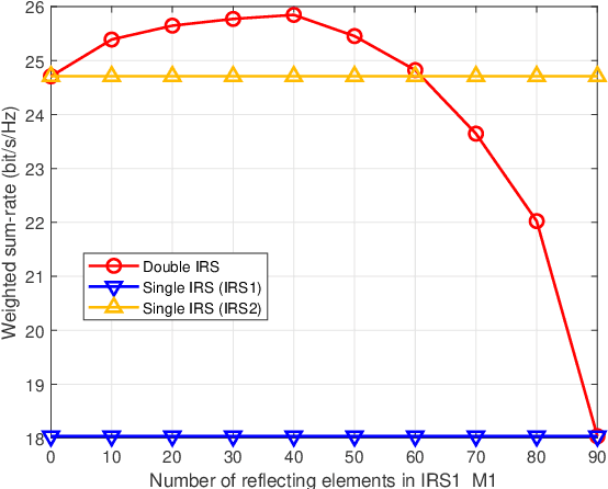 Figure 3 for Manifold Optimization Based Multi-user Rate Maximization Aided by Intelligent Reflecting Surface