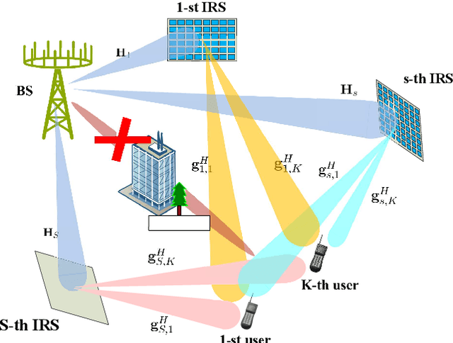 Figure 1 for Manifold Optimization Based Multi-user Rate Maximization Aided by Intelligent Reflecting Surface