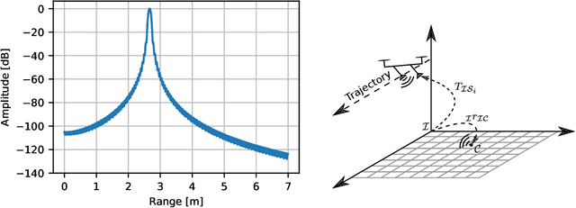Figure 3 for Under the Sand: Navigation and Localization of a Small Unmanned Aerial Vehicle for Landmine Detection with Ground Penetrating Synthetic Aperture Radar