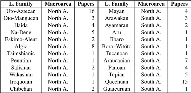 Figure 3 for Challenges of language technologies for the indigenous languages of the Americas