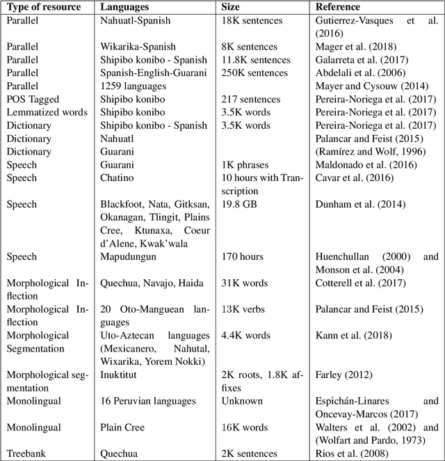 Figure 1 for Challenges of language technologies for the indigenous languages of the Americas