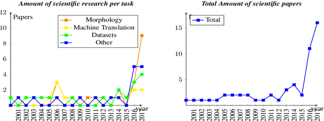 Figure 2 for Challenges of language technologies for the indigenous languages of the Americas