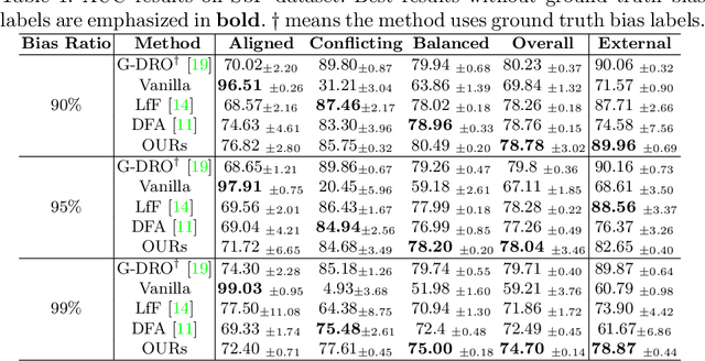 Figure 2 for Pseudo Bias-Balanced Learning for Debiased Chest X-ray Classification