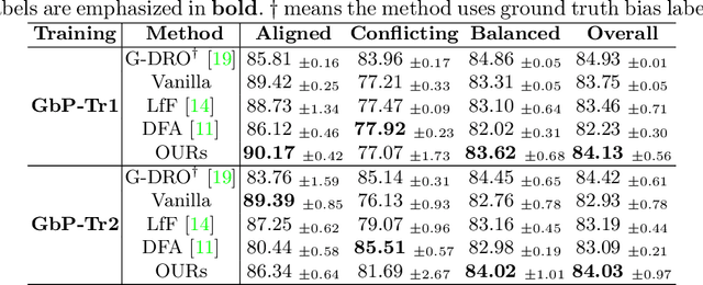 Figure 4 for Pseudo Bias-Balanced Learning for Debiased Chest X-ray Classification