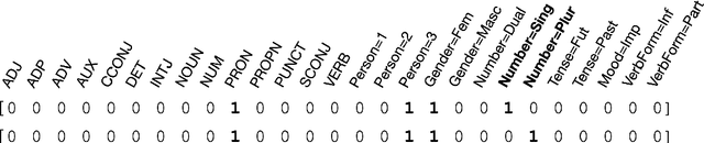 Figure 1 for A multilabel approach to morphosyntactic probing