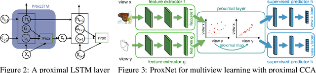 Figure 4 for Proximal Mapping for Deep Regularization