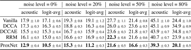 Figure 3 for Proximal Mapping for Deep Regularization