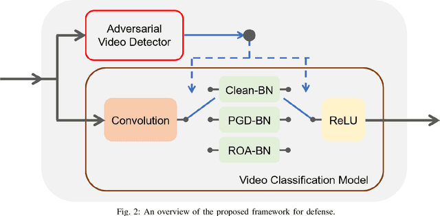 Figure 2 for Defending Against Multiple and Unforeseen Adversarial Videos