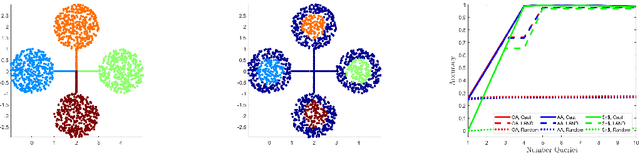 Figure 2 for Cautious Active Clustering