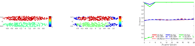 Figure 4 for Cautious Active Clustering