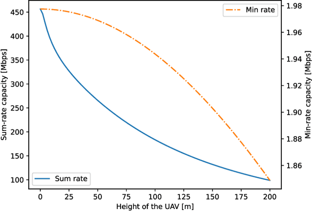 Figure 2 for Aerial Base Station Placement: A Gentle Introduction
