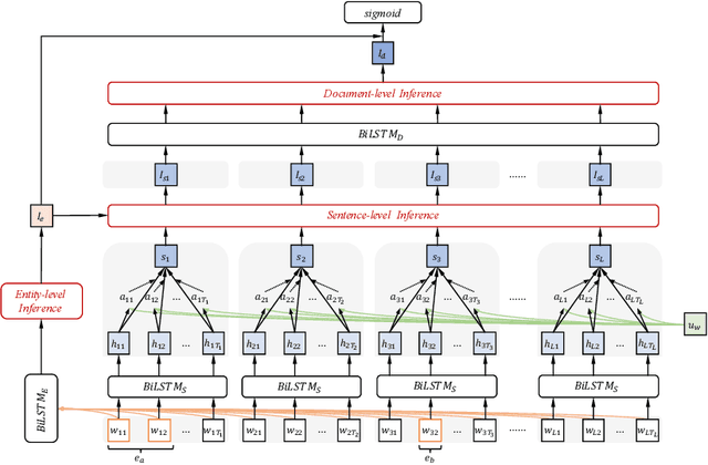 Figure 3 for HIN: Hierarchical Inference Network for Document-Level Relation Extraction