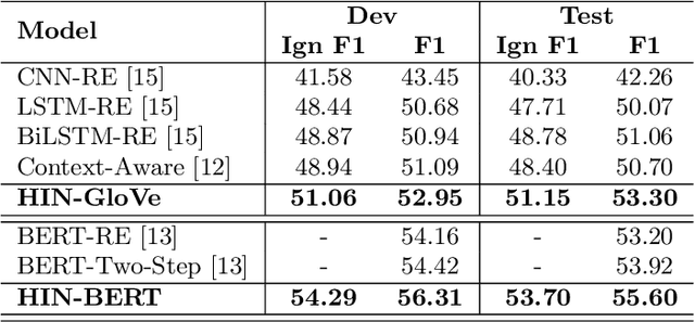 Figure 2 for HIN: Hierarchical Inference Network for Document-Level Relation Extraction