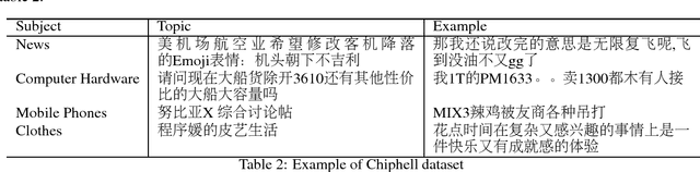 Figure 2 for LSICC: A Large Scale Informal Chinese Corpus