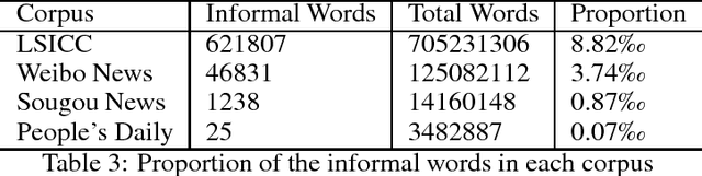 Figure 3 for LSICC: A Large Scale Informal Chinese Corpus