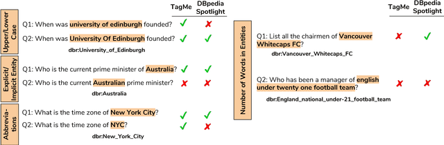 Figure 1 for No One is Perfect: Analysing the Performance of Question Answering Components over the DBpedia Knowledge Graph