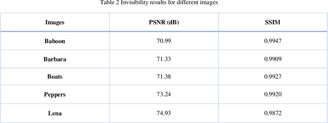 Figure 4 for Robust Image Watermarking in Wavelet Domain using GBT-DWT-SVD and Whale Optimization Algorithm