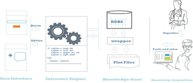 Figure 1 for MatES: Web-based Forward Chaining Expert System for Maternal Care