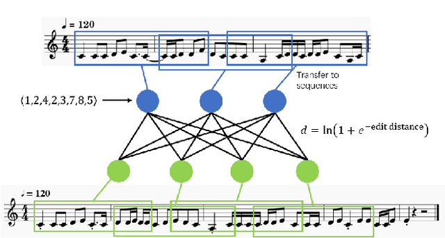 Figure 1 for Music Plagiarism Detection via Bipartite Graph Matching