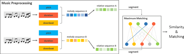 Figure 3 for Music Plagiarism Detection via Bipartite Graph Matching