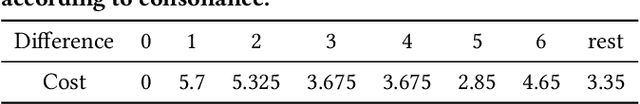 Figure 2 for Music Plagiarism Detection via Bipartite Graph Matching