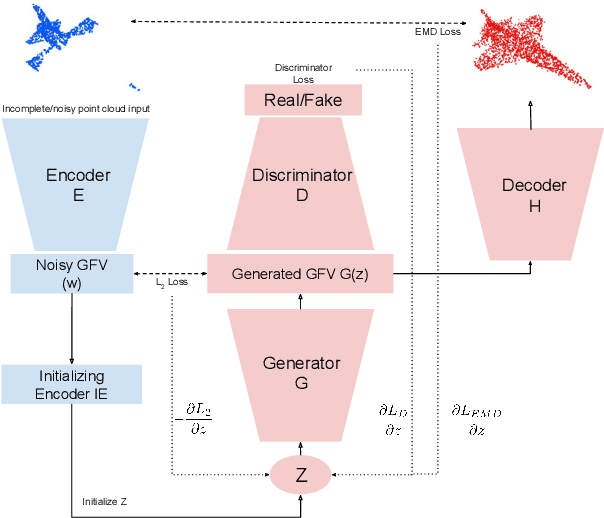 Figure 2 for High Fidelity Semantic Shape Completion for Point Clouds using Latent Optimization