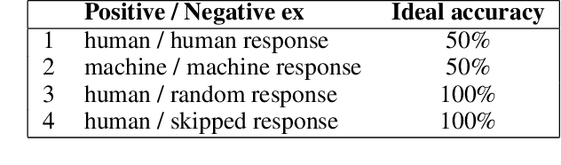 Figure 3 for Re-evaluating ADEM: A Deeper Look at Scoring Dialogue Responses
