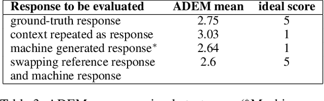 Figure 4 for Re-evaluating ADEM: A Deeper Look at Scoring Dialogue Responses