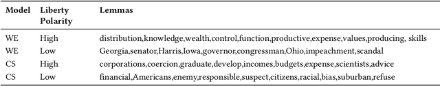 Figure 4 for LibertyMFD: A Lexicon to Assess the Moral Foundation of Liberty