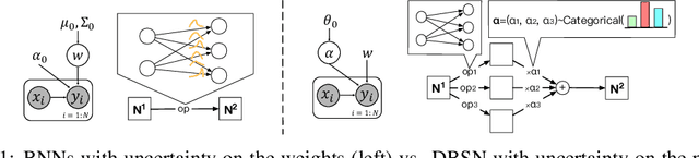 Figure 1 for DBSN: Measuring Uncertainty through Bayesian Learning of Deep Neural Network Structures