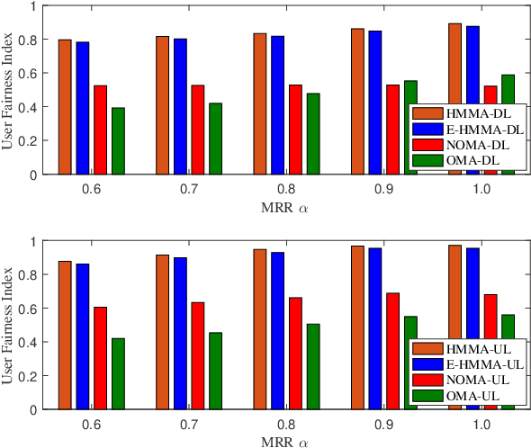 Figure 3 for Toward UL-DL Rate Balancing: Joint Resource Allocation and Hybrid-Mode Multiple Access for UAV-BS Assisted Communication Systems