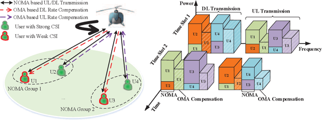 Figure 1 for Toward UL-DL Rate Balancing: Joint Resource Allocation and Hybrid-Mode Multiple Access for UAV-BS Assisted Communication Systems