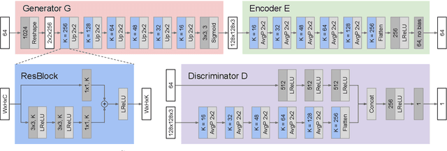 Figure 3 for Combining GANs and AutoEncoders for Efficient Anomaly Detection