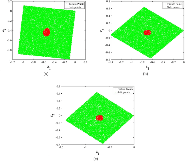 Figure 3 for Surrogate assisted active subspace and active subspace assisted surrogate -- A new paradigm for high dimensional structural reliability analysis