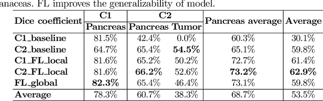 Figure 2 for Automated Pancreas Segmentation Using Multi-institutional Collaborative Deep Learning