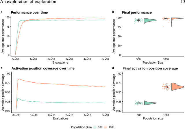 Figure 4 for An Exploration of Exploration: Measuring the ability of lexicase selection to find obscure pathways to optimality